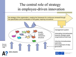 The central role of strategy  in employee-driven innovation the strategy of the organization: creating the framework for continuous renewal through the specification and re-evaluation of the goals; inspiring innovations inducing innovativeness: openness, encouragement of idea generation  loosely coupled  interaction structure channeling innovativeness towards strategic goals (organizational learning) management system: Source: Sundbo 1996 