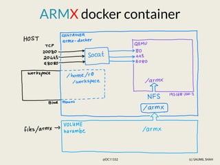 (c) SAUMIL SHAH
@DC11332
ARMX docker container
 