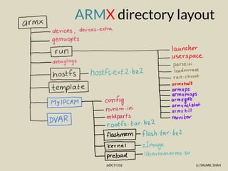 (c) SAUMIL SHAH
@DC11332
ARMX directory layout
 