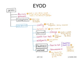 (c) SAUMIL SHAH
@DC11332
EYOD
 