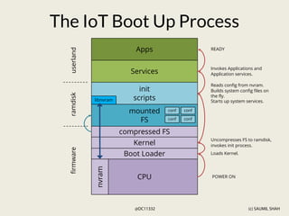 (c) SAUMIL SHAH
@DC11332
compressed FS
CPU
Kernel
Boot Loader
mounted
FS
nvram
init
scripts
Services
Apps
libnvram
The IoT Boot Up Process
conf
conf
conf
conf
firmware
Loads Kernel.
Uncompresses FS to ramdisk,
invokes init process.
ramdisk
userland
Reads config from nvram.
Builds system config files on
the fly.
Starts up system services.
Invokes Applications and
Application services.
READY
POWER ON
 