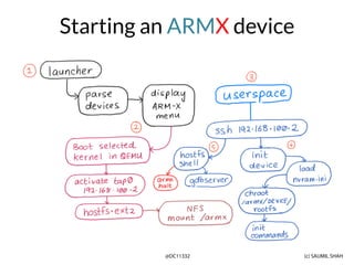 (c) SAUMIL SHAH
@DC11332
Starting an ARMX device
 