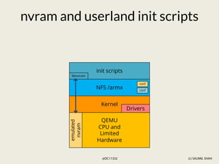 (c) SAUMIL SHAH
@DC11332
QEMU
CPU and
Limited
Hardware
Kernel
Drivers
NFS /armx
emulated
nvram
nvram and userland init scr...