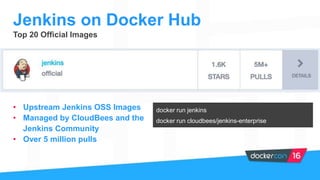 Top 20 Official Images
• Upstream Jenkins OSS Images
• Managed by CloudBees and the
Jenkins Community
• Over 5 million pulls
Jenkins on Docker Hub
docker run jenkins
docker run cloudbees/jenkins-enterprise
 