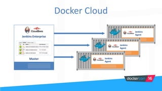 Jenkins Enterprise
Master
z
Jenkins
Agent
Jenkins
Agent
Jenkins
Agent
Docker Cloud
 