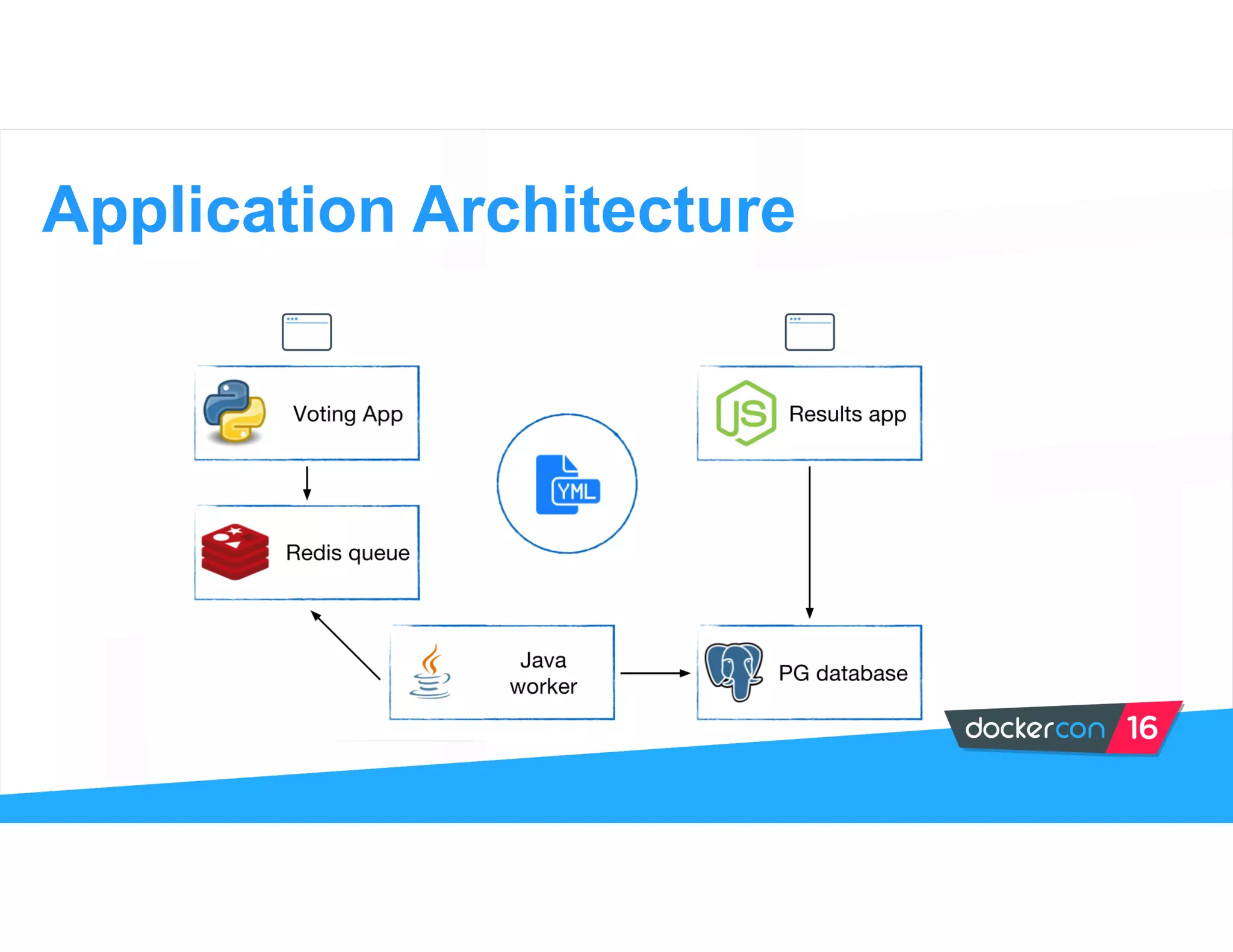 Application Architecture