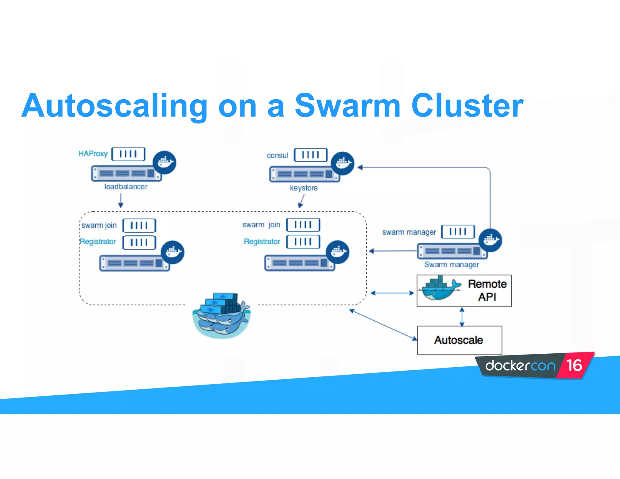 Autoscaling on a Swarm Cluster