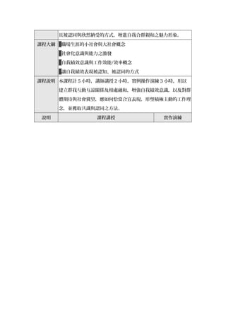 且被認同與欣然納受的方式，增進自我合群親和之魅力形象。
課程大綱 ▓職場生涯的小社會與大社會概念
▓社會化意識與能力之激發
▓自我績效意識與工作效能/效率概念
▓讓自我績效表現被認知、被認同的方式
課程說明 本課程計 5 小時，講師講授 2 小時，實例操作演練 3 小時，用以
建立群我互動互諒關係及相處融和，增強自我績效意識，以及對群
體期待與社會冀望，應如何恰當合宜表現，形塑積極主動的工作理
念，並獲取共識與認同之方法。
說明 課程講授 實作演練
 