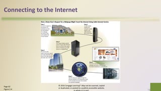 Connecting to the Internet
© 2016 Cengage Learning®. May not be scanned, copied
or duplicated, or posted to a publicly accessible website,
12Page 62
Figure 2-4
 