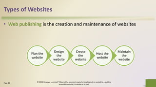 Types of Websites
• Web publishing is the creation and maintenance of websites
26Page 84
© 2016 Cengage Learning®. May not be scanned, copied or duplicated, or posted to a publicly
accessible website, in whole or in part.
Maintain
the
website
Host the
website
Create
the
website
Design
the
website
Plan the
website
 
