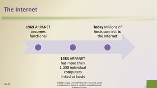 The Internet
1969 ARPANET
becomes
functional
1984 ARPANET
has more than
1,000 individual
computers
linked as hosts
Today Millions of
hosts connect to
the Internet
© 2016 Cengage Learning®. May not be scanned, copied
or duplicated, or posted to a publicly accessible website,
6Page 56
 