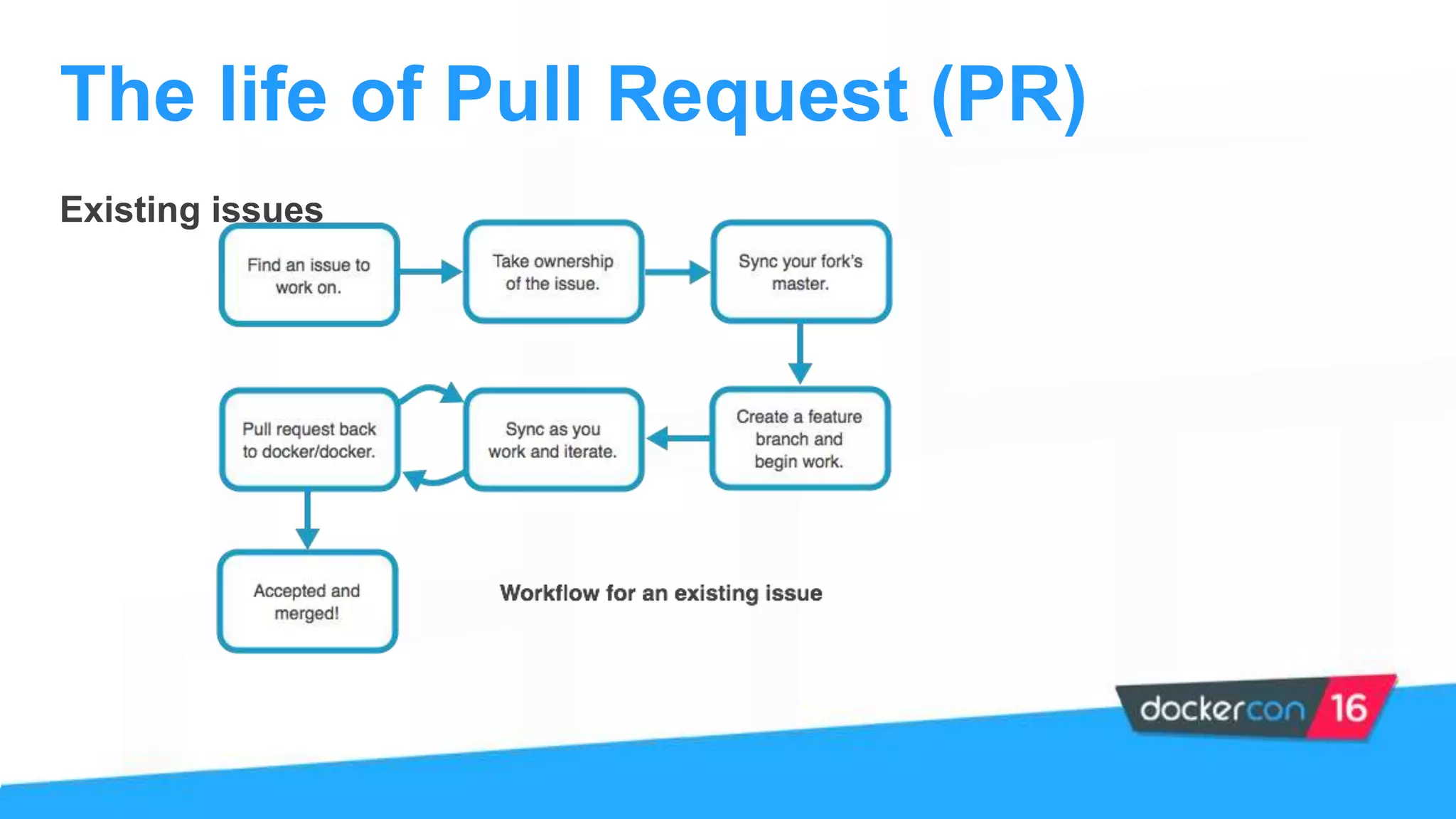 Existing issues
The life of Pull Request (PR)
 