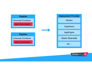 User Commands
Universal Container
Pipeline
User Commands
Universal Container
Pipeline
Heroku
Deployment Provider
Capistrano
AppEngine
Elastic Beanstalk
etc…
 