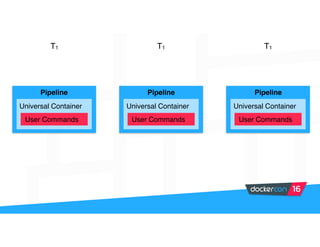 User Commands
Universal Container
Pipeline
User Commands
Universal Container
Pipeline
User Commands
Universal Container
Pipeline
T1 T1 T1
 