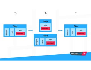 Step
postgres
redis
command
web
Steppostgres
redis
command
web
Step
command
ruby
Step
postgres
redis
command
web
T1 T2 T3
 