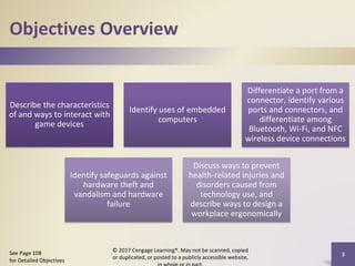 Objectives Overview
Describe the characteristics
of and ways to interact with
game devices
Identify uses of embedded
computers
Differentiate a port from a
connector, identify various
ports and connectors, and
differentiate among
Bluetooth, Wi-Fi, and NFC
wireless device connections
Identify safeguards against
hardware theft and
vandalism and hardware
failure
Discuss ways to prevent
health-related injuries and
disorders caused from
technology use, and
describe ways to design a
workplace ergonomically
© 2017 Cengage Learning®. May not be scanned, copied
or duplicated, or posted to a publicly accessible website,
3
See Page 108
for Detailed Objectives
 