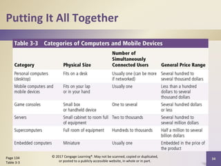 Putting It All Together
34
Page 134
Table 3-3
© 2017 Cengage Learning®. May not be scanned, copied or duplicated,
or posted to a publicly accessible website, in whole or in part.
 