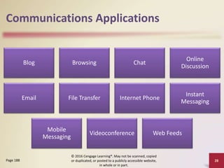 Communications Applications
Blog Browsing Chat
Online
Discussion
Email File Transfer Internet Phone
Instant
Messaging
Mobile
Messaging
Videoconference Web Feeds
28
Page 188
© 2016 Cengage Learning®. May not be scanned, copied
or duplicated, or posted to a publicly accessible website,
in whole or in part.
 