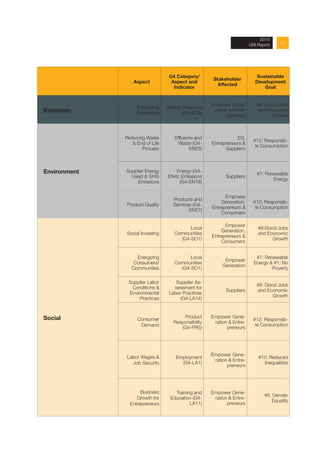 Aspect
G4 Category/
Aspect and
Indicator
Stakeholder
Affected
Sustainable
Development
Goal
Economic
Expanding
Operations
Market Presence
(G4-EC6)
Empower Gene-
ration & Entre-
preneurs
#8: Good Jobs
and Economic
Growth
Environment
Reducing Waste
& End of Life
Process
Effluents and
Waste (G4-
EN23)
EG,
Entrepreneurs &
Suppliers
#12: Responsib-
le Consumption
Supplier Energy
Used & GHG
Emissions
Energy (G4-
EN4); Emissions
(G4-EN18)
Suppliers
#7: Renewable
Energy
Product Quality
Products and
Services (G4-
EN27)
Empower
Generation,
Entrepreneurs &
Consumers
#12: Responsib-
le Consumption
Social
Social Investing
Local
Communities
(G4-SO1)
Empower
Generation,
Entrepreneurs &
Consumers
#8:Good Jobs
and Economic
Growth
Energizing
Consumers/
Communities
Local
Communities
(G4-SO1)
Empower
Generation
#7: Renewable
Energy & #1: No
Poverty
Supplier Labor
Conditions &
Environmental
Practices
Supplier As-
sessment for
Labor Practices
(G4-LA14)
Suppliers
#8: Good Jobs
and Economic
Growth
Consumer
Demand
Product
Responsibility
(G4-PR5)
Empower Gene-
ration & Entre-
preneurs
#12: Responsib-
le Consumption
Labor Wages &
Job Security
Employment
(G4-LA1)
Empower Gene-
ration & Entre-
preneurs
#10: Reduced
Inequalities
Business
Growth for
Entrepreneurs
Training and
Education (G4-
LA11)
Empower Gene-
ration & Entre-
preneurs
#5: Gender
Equality
112013 Annual Report
2015
GRI Report
 