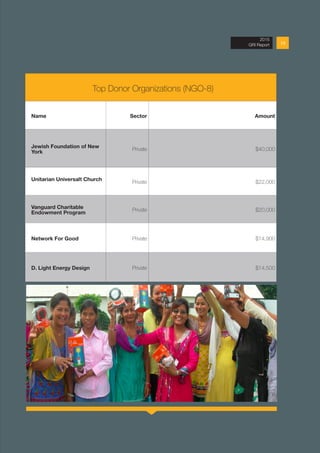 Top Donor Organizations (NGO-8)
Name Sector Amount
Jewish Foundation of New
York
Private $40,000
Unitarian Universalt Church Private $22,000
Vanguard Charitable
Endowment Program
Private $20,000
Network For Good Private $14,900
D. Light Energy Design Private $14,500
192013 Annual Report
2015
GRI Report
 