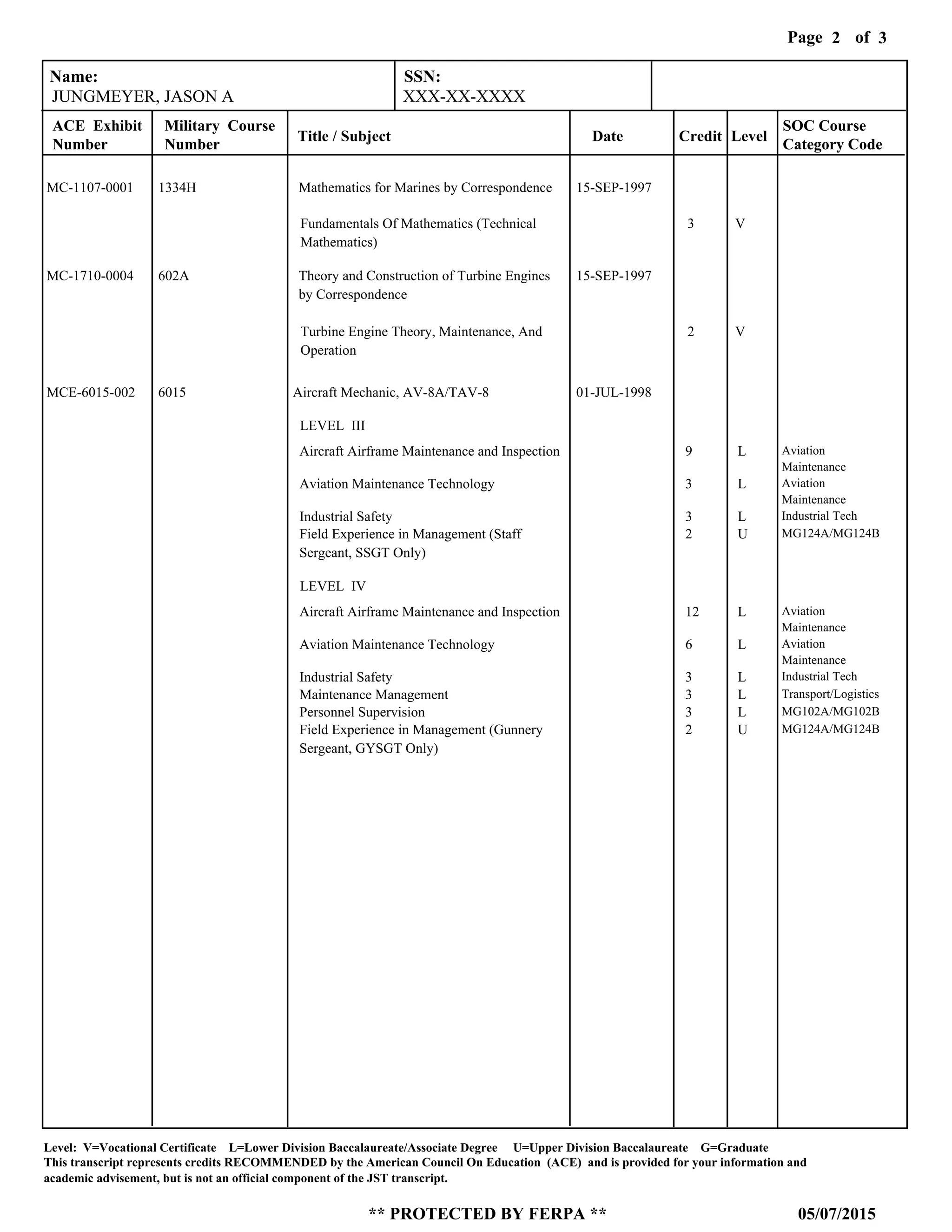 Page of2
05/07/2015
Level: V=Vocational Certificate L=Lower Division Baccalaureate/Associate Degree U=Upper Division Baccalaureate G=Graduate
This transcript represents credits RECOMMENDED by the American Council On Education (ACE) and is provided for your information and
** PROTECTED BY FERPA **
academic advisement, but is not an official component of the JST transcript.
3
MC-1107-0001
MC-1710-0004
1334H
602A
Mathematics for Marines by Correspondence
Theory and Construction of Turbine Engines
by Correspondence
15-SEP-1997
15-SEP-1997
Fundamentals Of Mathematics (Technical
Mathematics)
Turbine Engine Theory, Maintenance, And
Operation
3
2
V
V
Name: SSN:
ACE Exhibit
Number
Military Course
Number
Title / Subject Date Credit Level
SOC Course
Category Code
JUNGMEYER, JASON A XXX-XX-XXXX
MCE-6015-002 6015 Aircraft Mechanic, AV-8A/TAV-8 01-JUL-1998
LEVEL III
LEVEL IV
Aircraft Airframe Maintenance and Inspection
Aviation Maintenance Technology
Industrial Safety
Field Experience in Management (Staff
Sergeant, SSGT Only)
Aircraft Airframe Maintenance and Inspection
Aviation Maintenance Technology
Industrial Safety
Maintenance Management
Personnel Supervision
Field Experience in Management (Gunnery
Sergeant, GYSGT Only)
9
3
3
2
12
6
3
3
3
2
L
L
L
U
L
L
L
L
L
U
Aviation
Maintenance
Aviation
Maintenance
Industrial Tech
MG124A/MG124B
Aviation
Maintenance
Aviation
Maintenance
Industrial Tech
Transport/Logistics
MG102A/MG102B
MG124A/MG124B
 