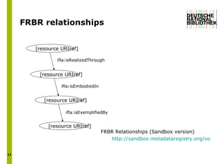 FRBR relationships [resource URIref] [resource URIref] [resource URIref] [resource URIref] ifla:isRealizedThrough ifla:isEmbodiedIn ifla:isExemplifiedBy  FRBR Relationships (Sandbox version) http://sandbox.metadataregistry.org/vocabulary/show/id/90.html   