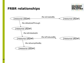FRBR relationships [resource URIref] [resource URIref] [resource URIref] [resource URIref] ifla:isRealizedThrough ifla:isEmbodiedIn ifla:isExemplifiedBy  ifla:isCreatedBy ifla:isProducedBy [resource URIref] [resource URIref] 