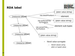 RDA label  literal value surrogate literal values using plain or typed value [resource URIref] [resource URIref] [resource URIref] [resource URIref] [plain value string] rda:titleOfTheWork  [plain value string] [plain value string] rda:preferredTitleForTheWork  rda:variantTitleForTheWork  element sub-types element 