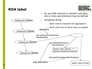 RDA label  for any RDA  element  or  element sub-type , one or more  sub-elements  may be defined  composite string blank node to represent the aggregation blank node links to literal value surrogates [resource URIref] [resource URIref] [resource URIref] [resource URIref] rda:publicationStatementManifestation  [plain value string] [typed value string] ^^ [syntax encoding scheme] rda:dateOfPublicationManifestation  rda:publishersNameManifestation  element sub-element 