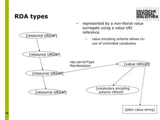 RDA types  represented by a non-literal value surrogate using a value URI reference value encoding scheme allows re-use of controlled vocabulary [resource URIref] [resource URIref] [resource URIref] [resource URIref] rda:carrierTypeManifestation  [value URIref]  [plain value string] [vocabulary encoding scheme URIref]  
