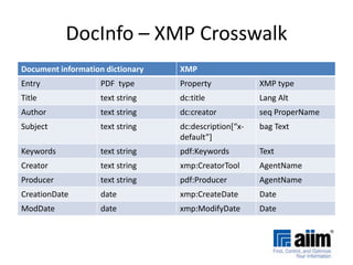 SharePoint - Use How would you describe your use of SharePoint in the following ECM areas? Most people manage documents in SharePointLots are using it as a portal to other systemsRM low but set to riseCapture and emails v. lowN=436 SharePoint using or planningMay 2010
