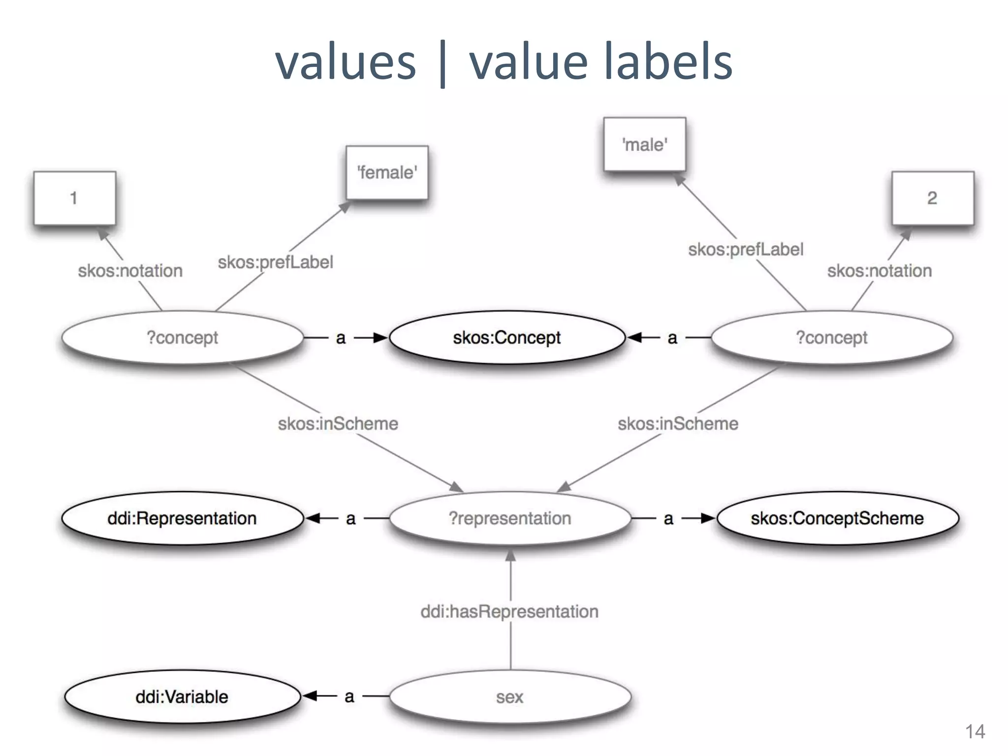 values | value labels




                        14
 