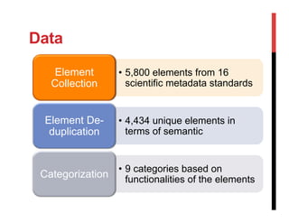 Data
•  5,800 elements from 16
scientific metadata standards
Element
Collection
•  4,434 unique elements in
terms of semantic
Element De-
duplication
•  9 categories based on
functionalities of the elements
Categorization
 