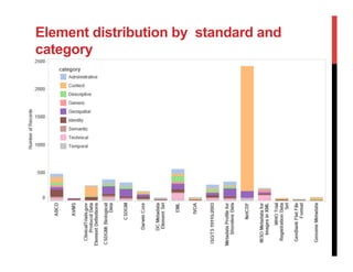 Element distribution by standard and
category
 