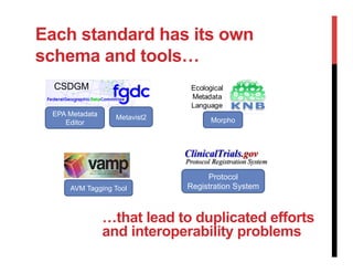Each standard has its own
schema and tools…
EPA Metadata
Editor
Metavist2 Morpho
Protocol
Registration SystemAVM Tagging Tool
…that lead to duplicated efforts
and interoperability problems
 