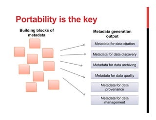 Portability is the key
Building blocks of
metadata
Metadata for data citation
Metadata for data discovery
Metadata for data archiving
Metadata for data quality
Metadata for data
provenance
Metadata for data
management
Metadata generation
output
 