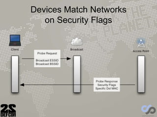 Devices Match Networks
on Security Flags
 