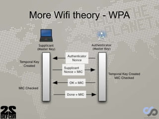 More Wifi theory - WPA
 