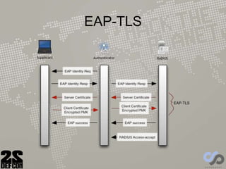 EAP-TLS
 