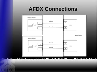 AFDX Connections
 