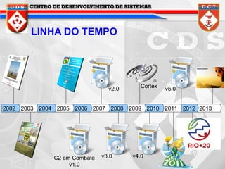 LINHA DO TEMPO

v2.0

Cortex

v5.0

2002 2003 2004 2005 2006 2007 2008 2009 2010 2011 2012 2013

C2 em Combate
v1.0

v3.0

v4.0

 