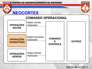 NEOCORTEX
COMANDO OPERACIONAL
OPERAÇÕES
NAVAIS

OPERAÇÕES
TERRESTRES

OPERAÇÕES
AÉREAS

Ações navais
realizadas

Ações terrestres
realizadas

COMANDO
E
CONTROLE

OUTROS

Ações aéreas
realizadas

MD30-M-01/2011

 