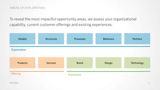 AREAS OF EXPLORATION
MU/DAI
To reveal the most impactful opportunity areas, we assess your organizational
capability, current customer offerings and existing experiences.
Models	
  
Organization
Structures	
   Processes	
   Behaviors	
   Partners	
  
Products	
  
Offering
Services	
   Brand	
   Design	
   Technology	
  
Experience
10
 