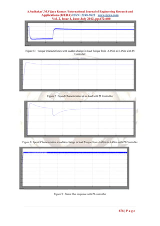 A.Sudhakar*,M.Vijaya Kumar / International Journal of Engineering Research and
                 Applications (IJERA) ISSN: 2248-9622 www.ijera.com
                        Vol. 2, Issue 4, June-July 2012, pp.672-680




  Figure 6 : Torque Characteristics with sudden change in load Torque from -6.4Nm to 6.4Nm with PI
                                              Controller




                      Figure 7 : Speed Characteristics at no load with PI Controller




Figure 8: Speed Characteristics at sudden change in load Torque from -6.4Nm to 6.4Nm with PI Controller




                            Figure 9 : Stator flux response with PI controller




                                                                                       676 | P a g e
 