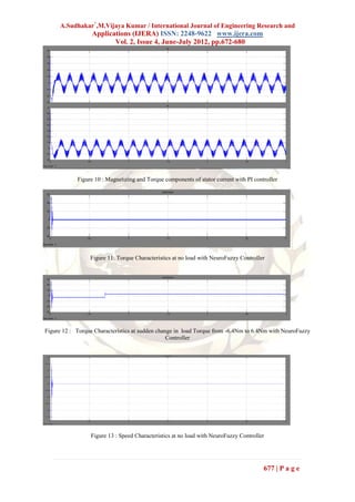A.Sudhakar*,M.Vijaya Kumar / International Journal of Engineering Research and
                  Applications (IJERA) ISSN: 2248-9622 www.ijera.com
                         Vol. 2, Issue 4, June-July 2012, pp.672-680




            Figure 10 : Magnetizing and Torque components of stator current with PI controller




                 Figure 11: Torque Characteristics at no load with NeuroFuzzy Controller




Figure 12 : Torque Characteristics at sudden change in load Torque from -6.4Nm to 6.4Nm with NeuroFuzzy
                                                 Controller




                 Figure 13 : Speed Characteristics at no load with NeuroFuzzy Controller




                                                                                        677 | P a g e
 
