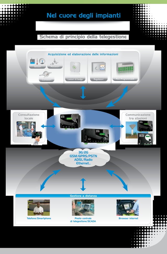 Gamma Sofrel S500 Stazioni Remote Di Telegestione Modulari Pdf