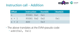 Instruction call - Addition
 The above translates at the EVM-pseudo code:
 add(0x2, 0x1)
Offset Instruction Stack[0] Stack[2]
n PUSH1 0x1 0x1
n + 1 PUSH1 0x2 0x2 0x1
n + 2 ADD 0x3
 