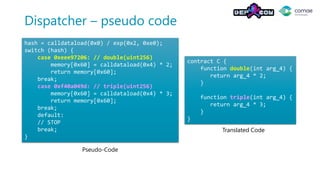 Dispatcher – pseudo code
hash = calldataload(0x0) / exp(0x2, 0xe0);
switch (hash) {
case 0xeee97206: // double(uint256)
memory[0x60] = calldataload(0x4) * 2;
return memory[0x60];
break;
case 0xf40a049d: // triple(uint256)
memory[0x60] = calldataload(0x4) * 3;
return memory[0x60];
break;
default:
// STOP
break;
}
contract C {
function double(int arg_4) {
return arg_4 * 2;
}
function triple(int arg_4) {
return arg_4 * 3;
}
}
Pseudo-Code
Translated Code
 
