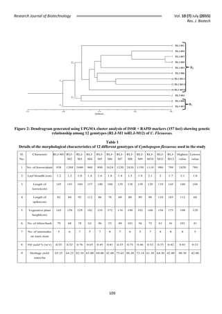 Research Journal of Biotechnology Vol. 10 (7) July (2015)
Res. J. Biotech
109
Figure 2: Dendrogram generated using UPGMA cluster analysis of ISSR + RAPD markers (157 loci) showing genetic
relationship among 12 genotypes (RLJ-M1 toRLJ-M12) of C. Flexuosus.
Table 1
Details of the morphological characteristics of 12 different genotypes of Cymbopogon flexuosus used in the study
Figure 4: Dendrogram generated using UPGMA cluster analysis of ISSR+RAPD
markers (157 loci) showing genetic relationship among 12 genotypes (RLJ-M1 to RLJ-
M12) of C. flexuosus.
B2
B1
Table 1. Details of the morphological characteristics of 12 different genotypes of
Cymbopogon flexuosus used in the study.
Sl.
No.
Characters RLJ-M1 RLJ-
M2
RLJ-
M3
RLJ-
M4
RLJ-
M5
RLJ-
M6
RLJ-
M7
RLJ-
M8
RLJ-
M9
RLJ-
M10
RLJ-
M11
RLJ-
M12
Highest
value
Lowest
value
1 No. of leaves/plant 938 1204 1680 960 890 1624 1220 2420 1150 1110 980 789 2420 789
2 Leaf breadth (cm) 1.2 1.2 1.0 1.4 1.6 1.8 1.4 1.5 1.9 2.1 2 1.7 2.1 1.0
3 Length of
leaves(cm)
145 143 160 157 140 104 129 138 158 120 110 145 160 104
4 Length of
spike(cm)
82 84 92 112 86 76 60 80 89 98 110 103 112 60
5 Vegetative plant
height(cm)
165 159 129 142 155 172 174 198 192 168 158 173 198 129
6 No. of tillers/bush 79 68 78 62 96 55 49 101 56 75 61 41 101 41
7 No. of internodes
on main stem
5 6 7 5 7 8 7 6 5 7 8 8 8 5
8 Oil yield % (w/v) 0.55 0.52 0.76 0.65 0.45 0.81 0.55 0.75 0.46 0.52 0.33 0.42 0.81 0.33
9 Herbage yield
tones/ha
65.25 64.23 82.10 65.00 69.00 42.00 75.65 90.30 73.14 61.30 64.30 42.00 90.30 42.00
 