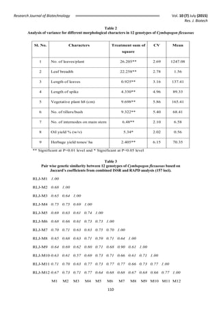 Research Journal of Biotechnology Vol. 10 (7) July (2015)
Res. J. Biotech
110
Table 2
Analysis of variance for different morphological characters in 12 genotypes of Cymbopogon flexuosus
Table 3
Pair wise genetic similarity between 12 genotypes of Cymbopogon flexuosus based on
Jaccard’s coefficients from combined ISSR and RAPD analysis (157 loci).
Table 2: Analysis of variance for different morphological characters in 12 genotypes of
Cymbopogon flexuosus
Sl. No. Characters Treatment sum of
square
CV Mean
1 No. of leaves/plant 26.205** 2.69 1247.08
2 Leaf breadth 22.258** 2.78 1.56
3 Length of leaves 0.925** 3.16 137.41
4 Length of spike 4.330** 4.96 89.33
5 Vegetative plant h8 (cm) 9.698** 5.86 165.41
6 No. of tillers/bush 9.322** 5.40 68.41
7 No. of internodes on main stem 6.48** 2.10 6.58
8 Oil yield % (w/v) 5.34* 2.02 0.56
9 Herbage yield tones/ ha 2.405** 6.15 70.35
** Significant at P=0.01 level and * Significant at P=0.05 level
Table 3: Pair wise genetic similarity between 12 genotypes of Cymbopogon flexuosus
based on Jaccard’s coefficients from combined ISSR and RAPD analysis (157 loci).
RLJ-M1 1.00
RLJ-M2 0.68 1.00
RLJ-M3 0.65 0.64 1.00
RLJ-M4 0.75 0.75 0.69 1.00
RLJ-M5 0.69 0.63 0.61 0.74 1.00
RLJ-M6 0.68 0.66 0.61 0.73 0.73 1.00
RLJ-M7 0.70 0.71 0.63 0.83 0.75 0.70 1.00
RLJ-M8 0.65 0.68 0.63 0.71 0.59 0.71 0.64 1.00
RLJ-M9 0.64 0.69 0.62 0.80 0.71 0.68 0.90 0.61 1.00
RLJ-M10 0.63 0.61 0.57 0.69 0.73 0.71 0.66 0.61 0.71 1.00
RLJ-M11 0.71 0.70 0.63 0.77 0.73 0.77 0.77 0.66 0.73 0.77 1.00
RLJ-M12 0.67 0.73 0.71 0.77 0.64 0.68 0.68 0.67 0.68 0.66 0.77 1.00
M1 M2 M3 M4 M5 M6 M7 M8 M9 M10 M11 M12
 